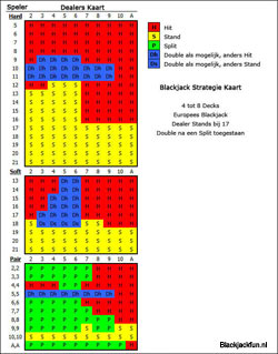 Blackjack strategiekaart